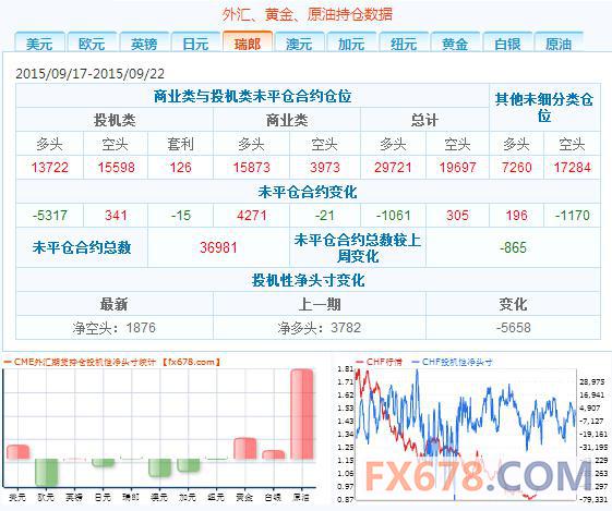 CFTC持仓报告：9月22日当周瑞郎投机性净空头增加5658手合约