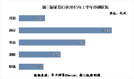 股市低迷 新三板券商上半年凈利平均降幅達(dá)6成 