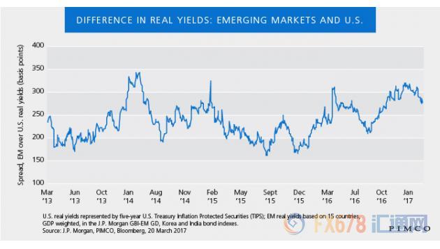 新興市場陰霾已散？資產(chǎn)配置前仍需三思