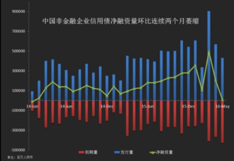 中國(guó)5月信用債凈融資或創(chuàng)逾兩年低點(diǎn) 