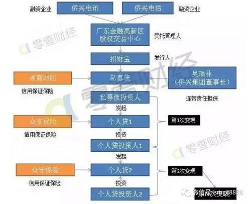 参考上图，不仅是保险公司有入局，更重要的是投资者不断地加入，这其中的玄妙就在于招财宝上的产品可以通过转移抵押借贷的方式进行转移。