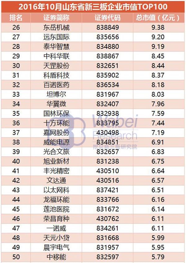 【新三板报告】2016年10月山东省新三板企业市值TOP100-4(挖贝新三板研究院制图)