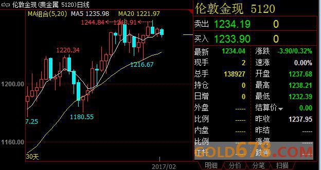 国际金价下滑，投资者等待FED会议记录及官员讲话新线索