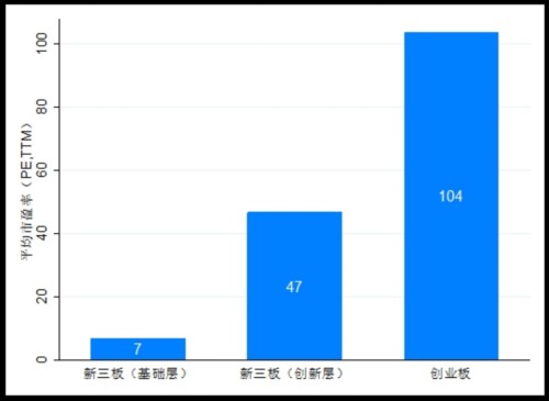 新三板创新层和创业板 哪个版块更强？ 