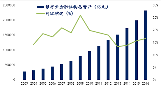 有人认为，美国的M2仅指国内广义货币，而由于美元是国际货币，故全球美元的体量未必比人民币小。暂且不对此观点是否合乎逻辑进行判断，我们还可以换一个角度，从主要经济体银行业总资产规模的比较来看中国的金融体量。