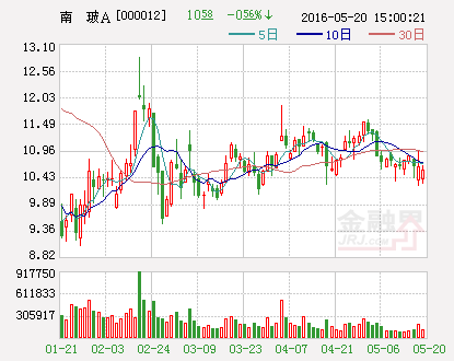 南玻A：拟出资1.02亿元收购咸宁丰威科技公司10