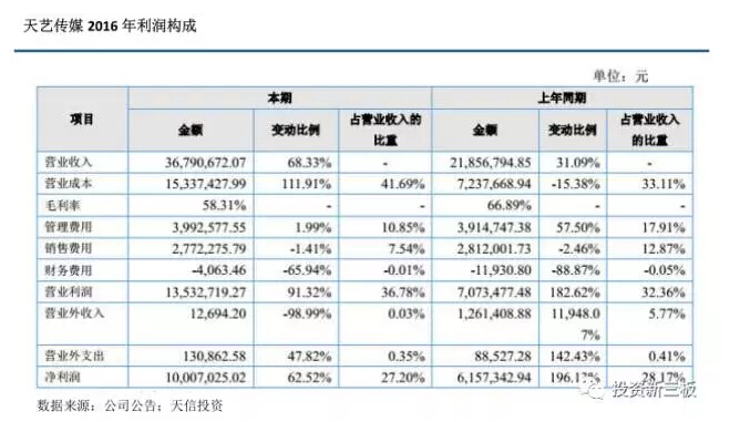 【年报解析】户外广告服务商天艺传媒：2016年新增业务和路名牌收入大幅增加 