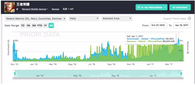 但今日，腾讯控股(0700.HK)收涨2.78%，报236.6元，再创上市新高。股价完全没有受到此次事件的影响，海外投行中大和资本将腾讯目标价由255元升至260元，认为腾讯的手机游戏业务在今年会维持强劲增长。中金公司则再度上调腾讯目标价，由240元升至260元，同样认为手游业务会推动集团今年的盈利增长。