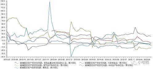 制造业固定资产投资