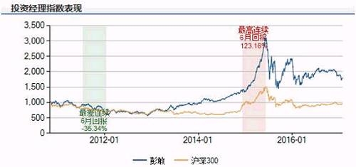 基金人才频变动 基金经理彭敢下一站或是东吴基金