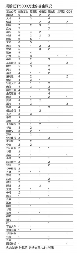 迷你基金超过10只不能申报新产品？