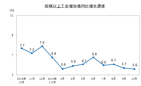 中国10月规模以上工业增加值同比增5.6%