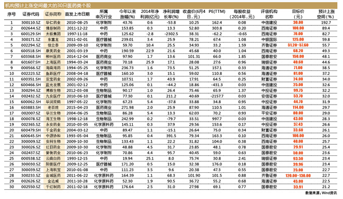 医药股中这15股还可涨三成(附股) 