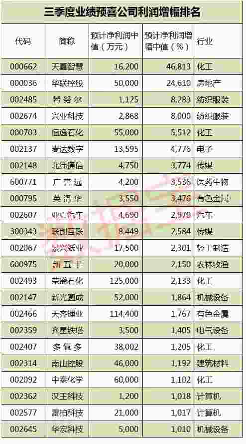 三季度收官 利润暴增股成为市场下一波热炒焦点？