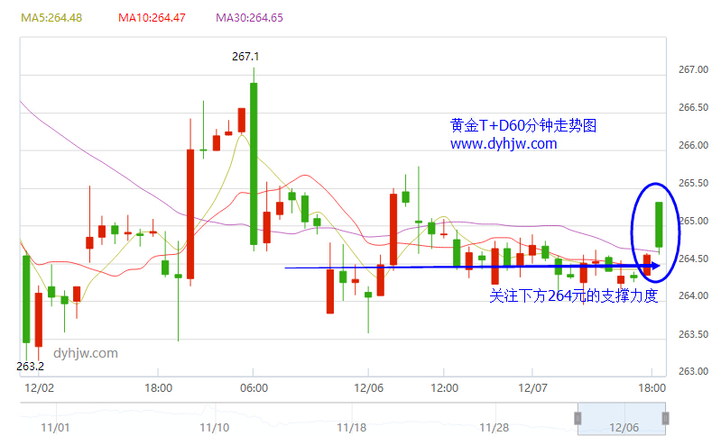 黄金T+D走势图
