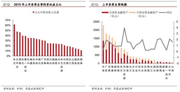 峰回路转后，看转型发展-2015证券行业回顾及未来展望 