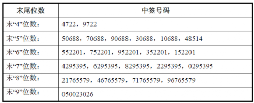鐵流股份網(wǎng)上發(fā)行中簽號(hào)出爐 共有27000個(gè) 