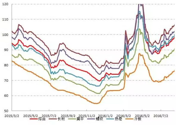 光大证券钢铁日报0817：安阳钢铁总股本的15.59%被大股东质押给中原银行 