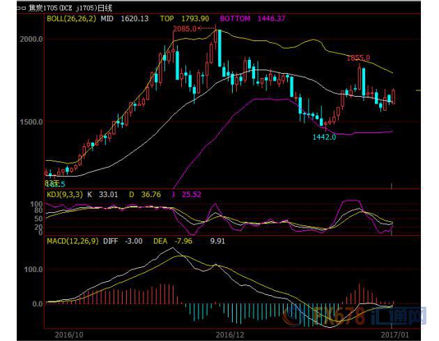 焦煤焦炭上漲逾4%創(chuàng)一周新高，受國(guó)家去產(chǎn)能方案提振