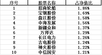 去年底十大重仓股 