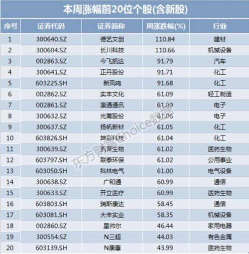 本周金股：一带一路峰会倒计时 北新路桥涨幅问鼎 