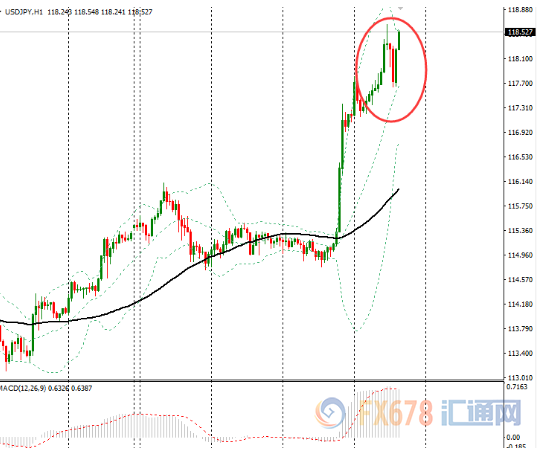 美元兑日元升至十个月高位，受强势美元支撑