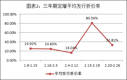 资料来源：Wind资讯、富国大通投研中心