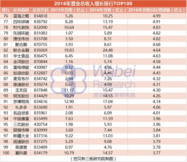 2016年营业总收入增长排行TOP100（挖贝新三板研究院制图） (4)