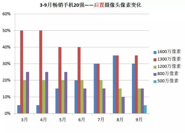 2016年9月中国畅销手机市场分析报告：将迎中国手机商的“玩耍”天下