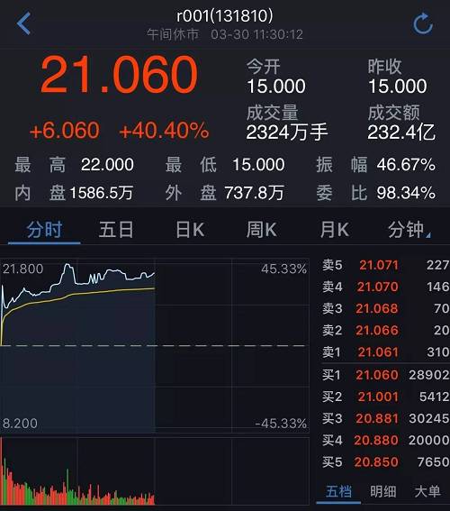 沪市、深市的一天期逆回购年化收益，早上盘中能最高飙到了26%、22%。想想还是很让人心动的。