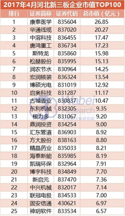 2017年4月河北新三板企业市值TOP100(挖贝新三板研究院制图)1