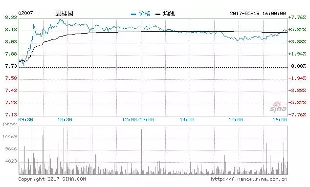 评级机构标准普尔今天发表研究报告表示，将中国恒大(03333)长期企业信贷评级，由“B-”升至“B”，评级展望为稳定，主要由于集团流动性显著改善，受惠销售表现强劲，有稳定现金收入，同时融资渠道更多元化，故将恒大的流动性评测由弱势转为充裕。