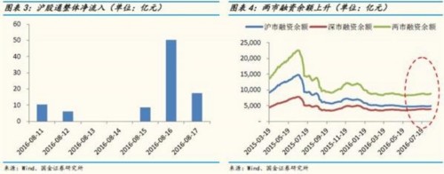 国金证券：“野蛮人”出手增持 搅局资金面(图表) 