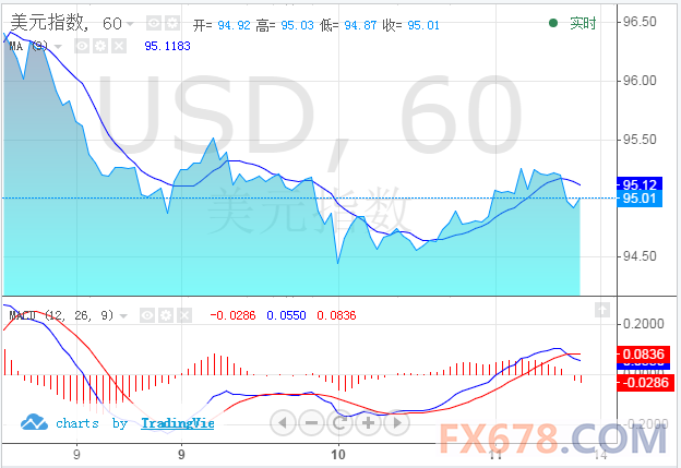 【亚市汇评】美指在95关口企稳，美国靓丽数据提供支撑