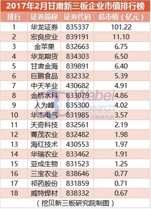 2017年2月甘肃新三板企业市值排行榜(挖贝新三板研究院制图) 