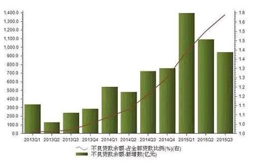 “国家队”P2P在整个P2P行业属于正规军，特别是国资背景让P2P平台有了更强大的信用背书，但是逾期难以掩盖，连国资背景P2P都违约了，其他的就更不用说了。再加上2016年我国经济下行形势的延续，估计还会发生更多的违约事件，收账行业仍将被看好。