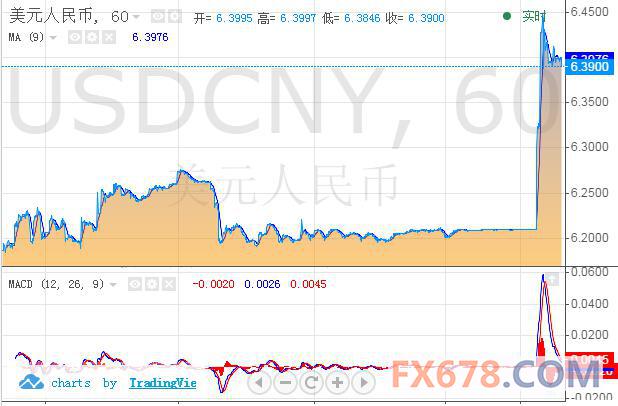 人民币早盘续跌考验6.40元，新兴货币动荡成本币掣肘