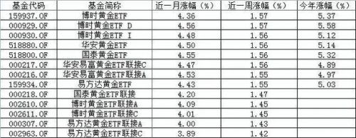 全球股市罕见集体受挫 机构：黄金或将受益