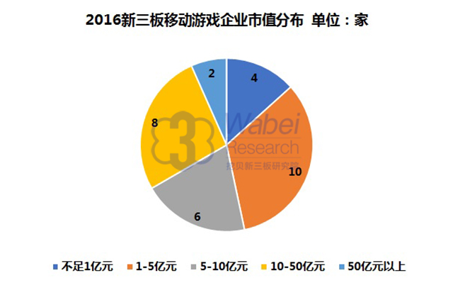 2016移動(dòng)游戲企業(yè)市值分布挖貝新三板研究院制圖
