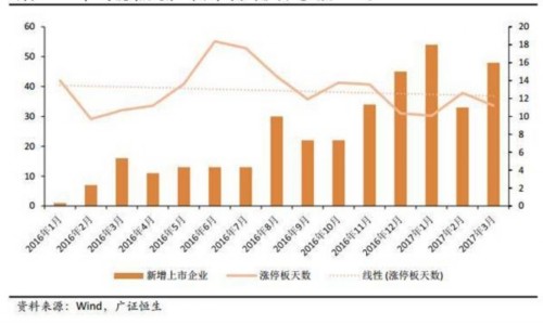 IPO提速企業(yè)過會率降至新低 新股收益率也在不斷下降 