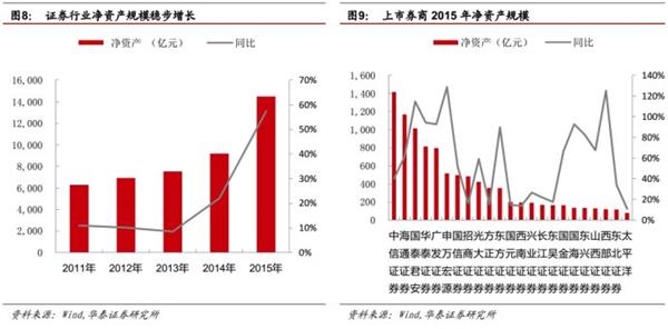 峰回路转后，看转型发展-2015证券行业回顾及未来展望 