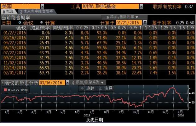 (上图为美国联邦基金利率期货显示的美国加息概率分布图，图片来源：Bloomberg，汇通财经)