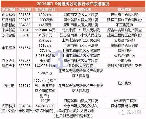 【新三板報告】2016年1-9月10家公司銀行賬戶被凍結