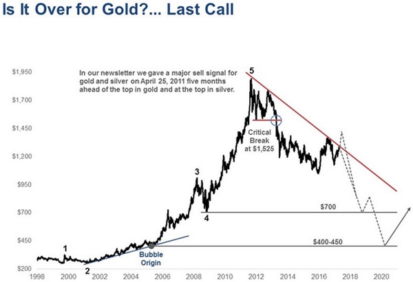 观察愚蠢投资者的发现：黄金即将暴跌