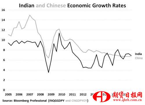 中印经济发展对比及前景展望