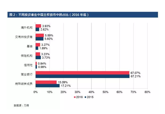 然而受制于當(dāng)前中國(guó)債市對(duì)境外投資者開(kāi)放計(jì)劃的限制，目前外資參與中國(guó)債市的程度遠(yuǎn)低于其他國(guó)際貨幣國(guó)家，甚至不及部分新興市場(chǎng)。此情況顯示有必要推動(dòng)創(chuàng)新措施，提升市場(chǎng)基礎(chǔ)設(shè)施、交易規(guī)則及金融產(chǎn)品，進(jìn)一步推進(jìn)人民幣國(guó)際化。