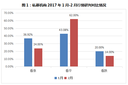 私募：近7成私募看平后市 超半数仓位仍超6成