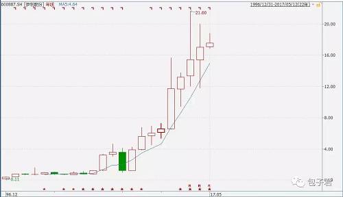 下面这个是恒瑞医药的年K线图，情况也类似。