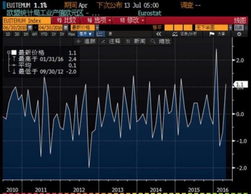 欧元区工业产出终止二连跌 耐用品功不可没 