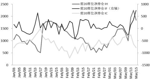 IF净多持仓增加